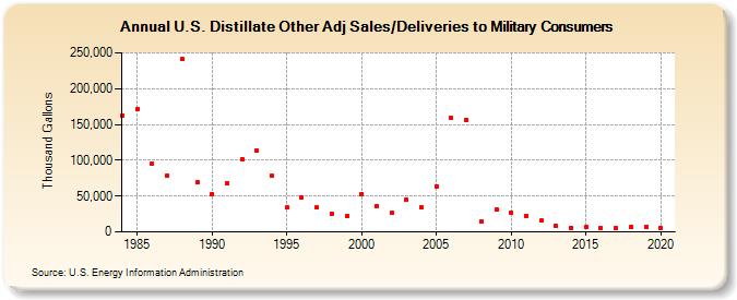 U.S. Distillate Other Adj Sales/Deliveries to Military Consumers (Thousand Gallons)