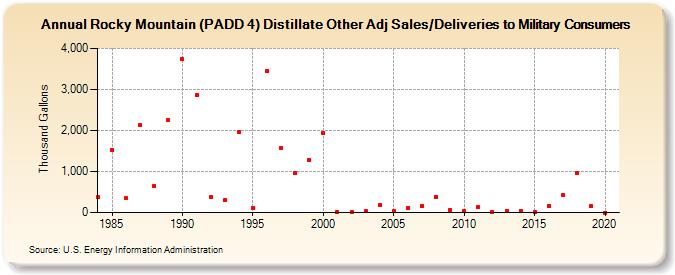 Rocky Mountain (PADD 4) Distillate Other Adj Sales/Deliveries to Military Consumers (Thousand Gallons)