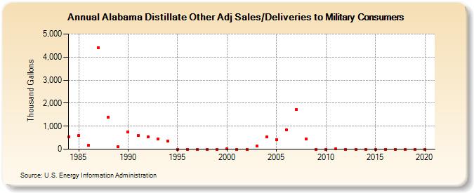 Alabama Distillate Other Adj Sales/Deliveries to Military Consumers (Thousand Gallons)