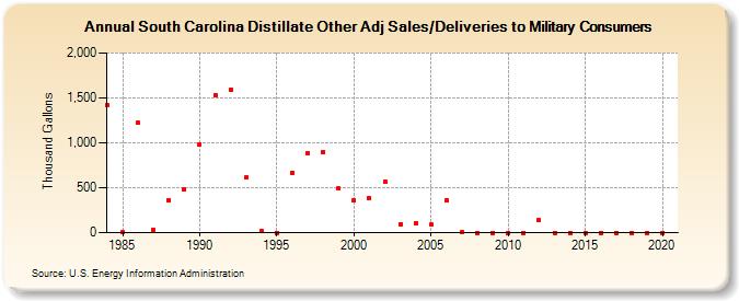 South Carolina Distillate Other Adj Sales/Deliveries to Military Consumers (Thousand Gallons)