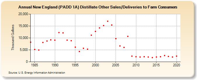 New England (PADD 1A) Distillate Other Sales/Deliveries to Farm Consumers (Thousand Gallons)