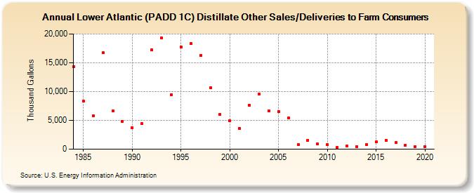 Lower Atlantic (PADD 1C) Distillate Other Sales/Deliveries to Farm Consumers (Thousand Gallons)
