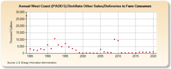West Coast (PADD 5) Distillate Other Sales/Deliveries to Farm Consumers (Thousand Gallons)