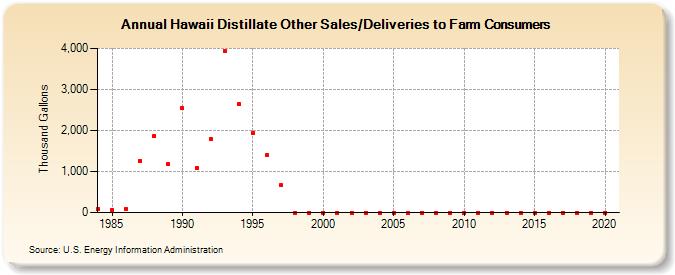 Hawaii Distillate Other Sales/Deliveries to Farm Consumers (Thousand Gallons)