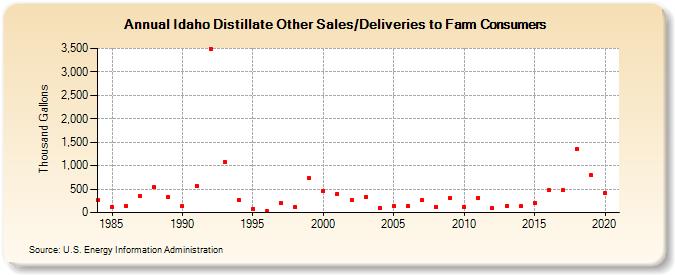 Idaho Distillate Other Sales/Deliveries to Farm Consumers (Thousand Gallons)