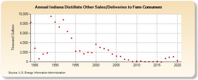Indiana Distillate Other Sales/Deliveries to Farm Consumers (Thousand Gallons)