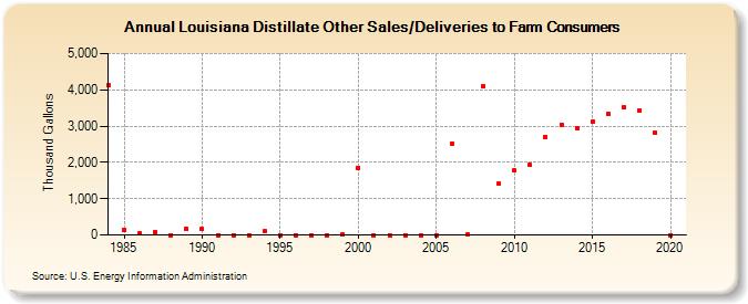Louisiana Distillate Other Sales/Deliveries to Farm Consumers (Thousand Gallons)
