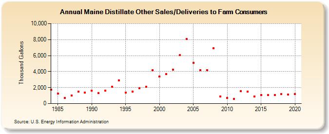 Maine Distillate Other Sales/Deliveries to Farm Consumers (Thousand Gallons)