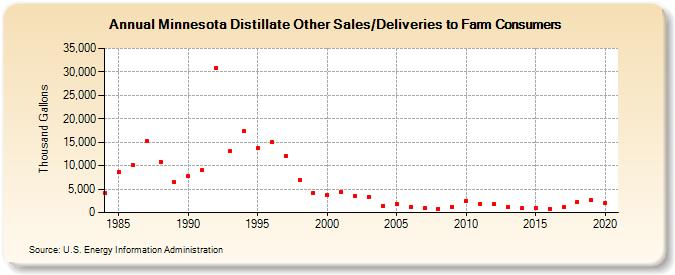 Minnesota Distillate Other Sales/Deliveries to Farm Consumers (Thousand Gallons)
