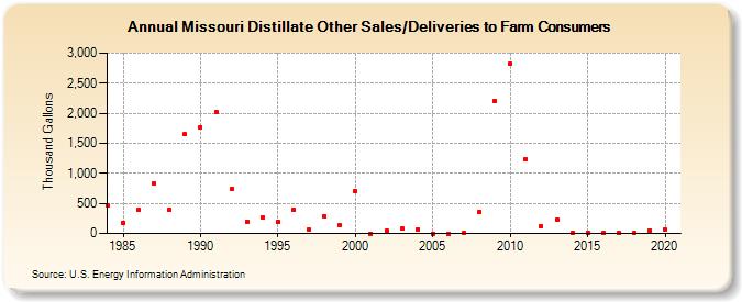Missouri Distillate Other Sales/Deliveries to Farm Consumers (Thousand Gallons)