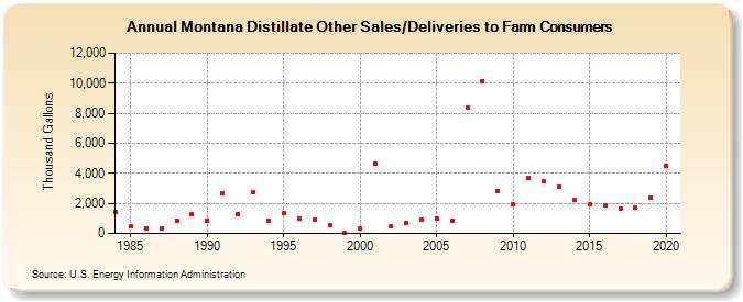 Montana Distillate Other Sales/Deliveries to Farm Consumers (Thousand Gallons)