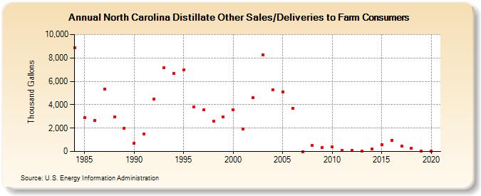 North Carolina Distillate Other Sales/Deliveries to Farm Consumers (Thousand Gallons)