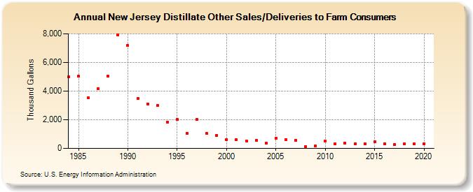 New Jersey Distillate Other Sales/Deliveries to Farm Consumers (Thousand Gallons)