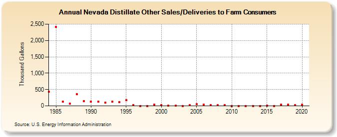 Nevada Distillate Other Sales/Deliveries to Farm Consumers (Thousand Gallons)