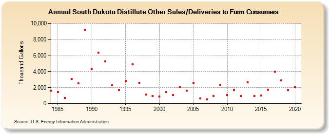 South Dakota Distillate Other Sales/Deliveries to Farm Consumers (Thousand Gallons)