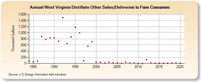 West Virginia Distillate Other Sales/Deliveries to Farm Consumers (Thousand Gallons)