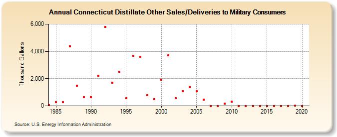 Connecticut Distillate Other Sales/Deliveries to Military Consumers (Thousand Gallons)