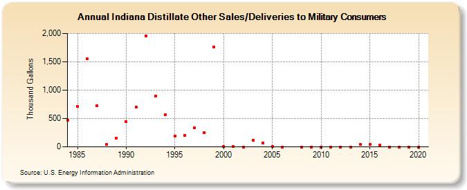 Indiana Distillate Other Sales/Deliveries to Military Consumers (Thousand Gallons)