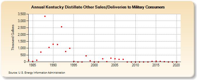 Kentucky Distillate Other Sales/Deliveries to Military Consumers (Thousand Gallons)