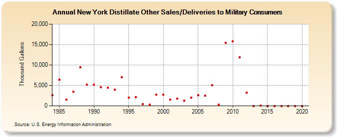 New York Distillate Other Sales/Deliveries to Military Consumers (Thousand Gallons)