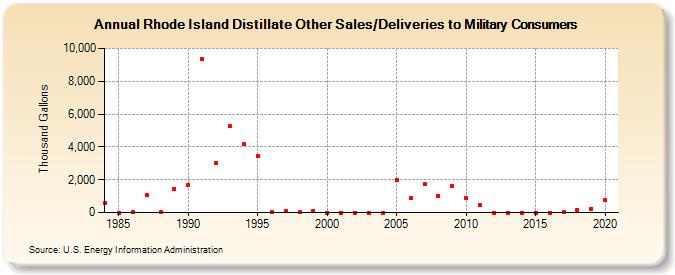 Rhode Island Distillate Other Sales/Deliveries to Military Consumers (Thousand Gallons)