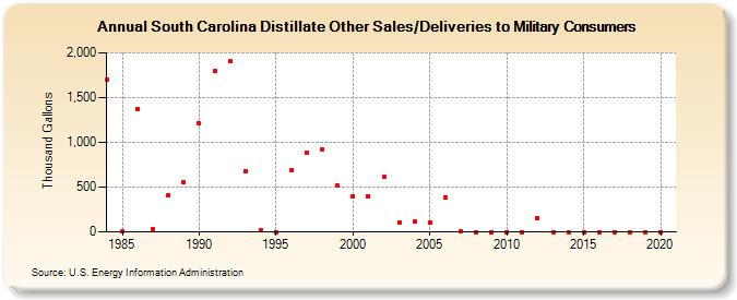 South Carolina Distillate Other Sales/Deliveries to Military Consumers (Thousand Gallons)