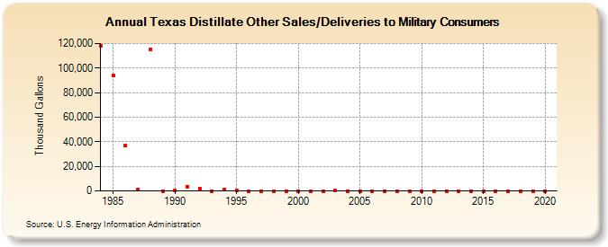 Texas Distillate Other Sales/Deliveries to Military Consumers (Thousand Gallons)