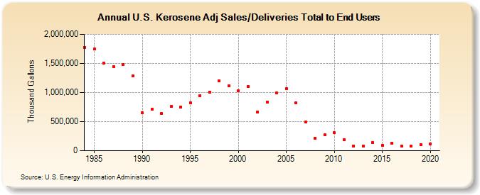 U.S. Kerosene Adj Sales/Deliveries Total to End Users (Thousand Gallons)