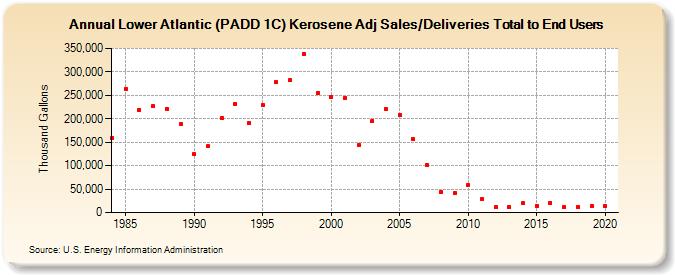 Lower Atlantic (PADD 1C) Kerosene Adj Sales/Deliveries Total to End Users (Thousand Gallons)