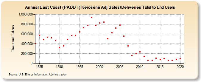 East Coast (PADD 1) Kerosene Adj Sales/Deliveries Total to End Users (Thousand Gallons)