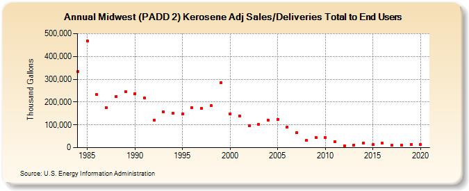 Midwest (PADD 2) Kerosene Adj Sales/Deliveries Total to End Users (Thousand Gallons)