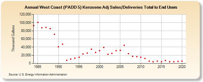 West Coast (PADD 5) Kerosene Adj Sales/Deliveries Total to End Users (Thousand Gallons)