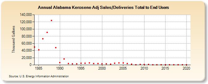Alabama Kerosene Adj Sales/Deliveries Total to End Users (Thousand Gallons)