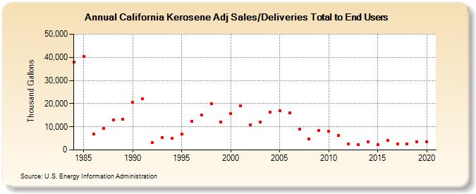 California Kerosene Adj Sales/Deliveries Total to End Users (Thousand Gallons)