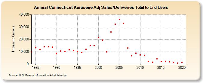 Connecticut Kerosene Adj Sales/Deliveries Total to End Users (Thousand Gallons)