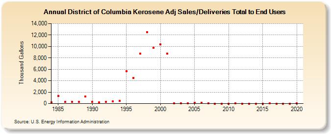 District of Columbia Kerosene Adj Sales/Deliveries Total to End Users (Thousand Gallons)
