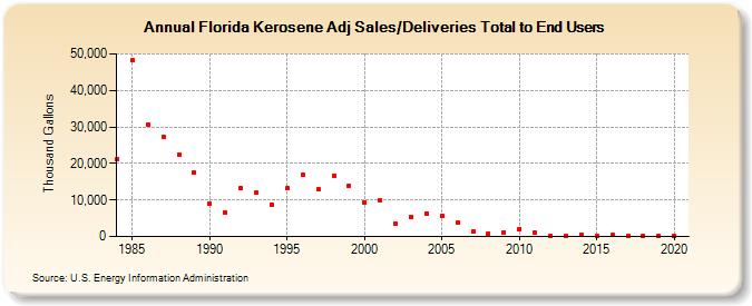 Florida Kerosene Adj Sales/Deliveries Total to End Users (Thousand Gallons)