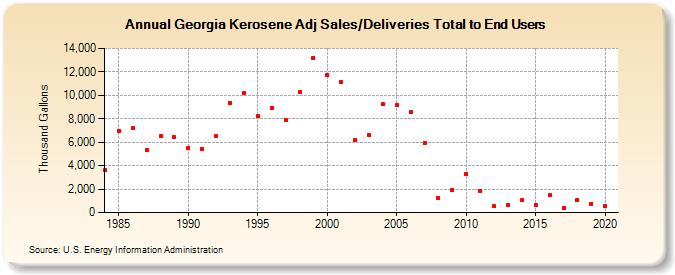 Georgia Kerosene Adj Sales/Deliveries Total to End Users (Thousand Gallons)