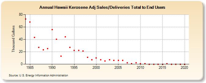 Hawaii Kerosene Adj Sales/Deliveries Total to End Users (Thousand Gallons)