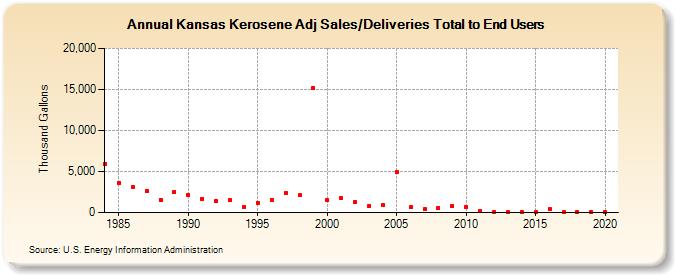 Kansas Kerosene Adj Sales/Deliveries Total to End Users (Thousand Gallons)