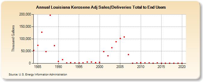 Louisiana Kerosene Adj Sales/Deliveries Total to End Users (Thousand Gallons)