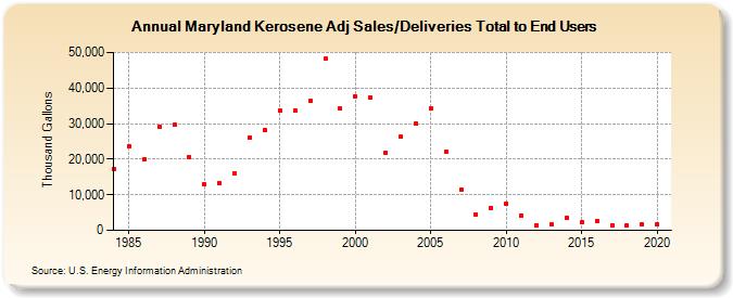 Maryland Kerosene Adj Sales/Deliveries Total to End Users (Thousand Gallons)