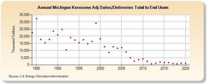 Michigan Kerosene Adj Sales/Deliveries Total to End Users (Thousand Gallons)