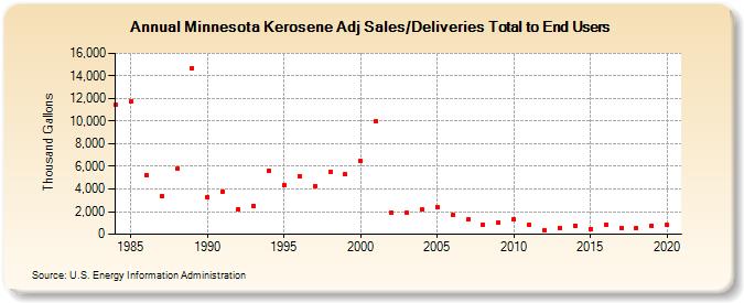 Minnesota Kerosene Adj Sales/Deliveries Total to End Users (Thousand Gallons)