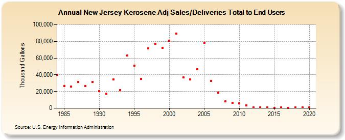 New Jersey Kerosene Adj Sales/Deliveries Total to End Users (Thousand Gallons)