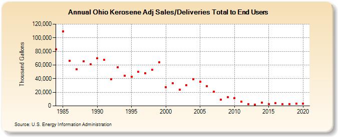 Ohio Kerosene Adj Sales/Deliveries Total to End Users (Thousand Gallons)