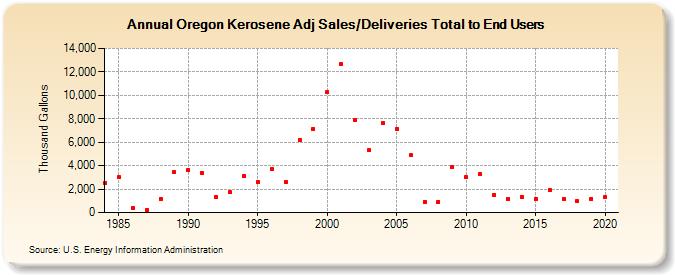 Oregon Kerosene Adj Sales/Deliveries Total to End Users (Thousand Gallons)