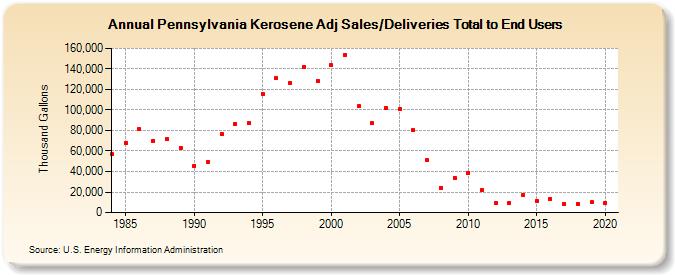 Pennsylvania Kerosene Adj Sales/Deliveries Total to End Users (Thousand Gallons)