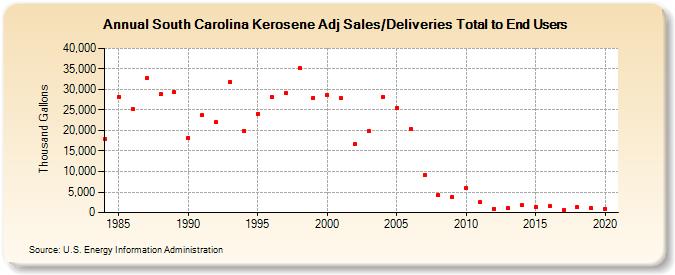 South Carolina Kerosene Adj Sales/Deliveries Total to End Users (Thousand Gallons)
