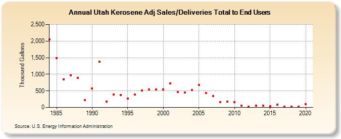 Utah Kerosene Adj Sales/Deliveries Total to End Users (Thousand Gallons)